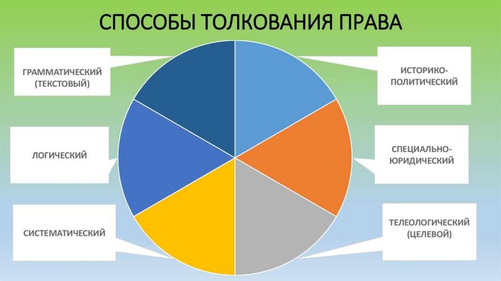 Толкование правового. Способы толкования права. Грамматический способ толкования права. Толкование праваспособя. Способы толкования норм права.