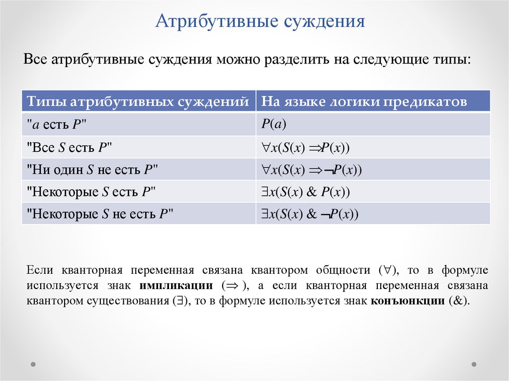 Можно разделить на следующие. Логическая структура атрибутивных суждений. Атрибутивные суждения в логике примеры. Атрибутивное суждение в логике схема. Виды атрибутивных суждений.