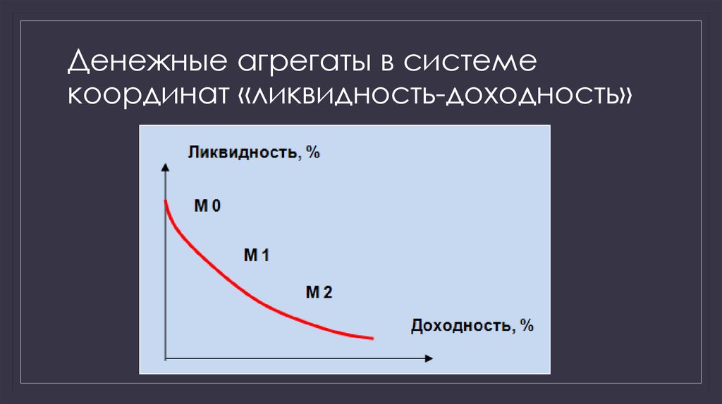 Денежная ликвидность это. Ликвидность денежных агрегатов. Агрегаты денежной массы. Денежные агрегаты по ликвидности. Денежные агрегаты схема.