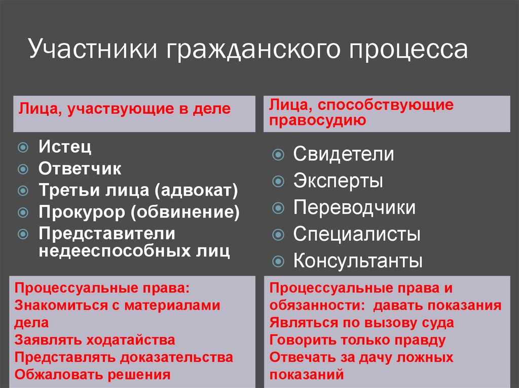 Обязанности участников процесса. Участники гражданского процесса. Участники гражданского судопроизводства. Участники Градского процесса. Участки гражданского процесса.