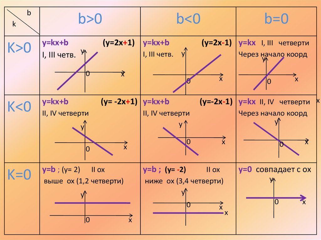 0.5 0 b. График линейной функции y KX+B. Как найти график функции y KX+B.