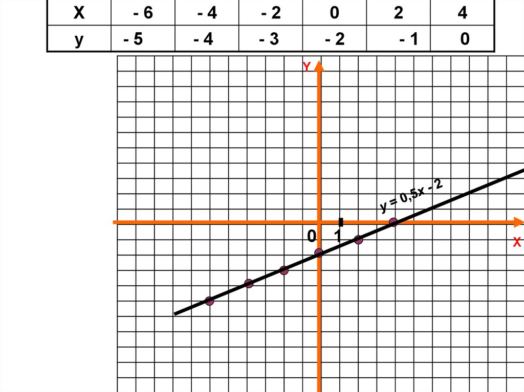 Построить график функции y 0 2x 5