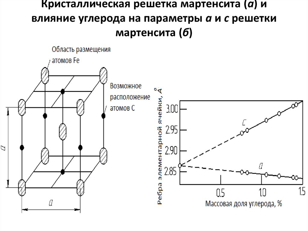 Кристаллическая решетка мартенсита (а) и влияние углерода на параметры а и с решетки мартенсита (б)