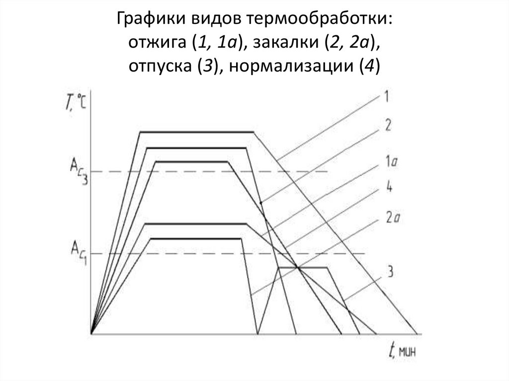 Графики видов термообработки: отжига (1, 1а), закалки (2, 2а), отпуска (3), нормализации (4)