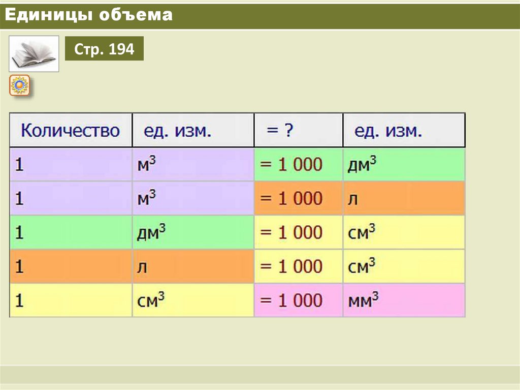 Единицы объема 6 класс