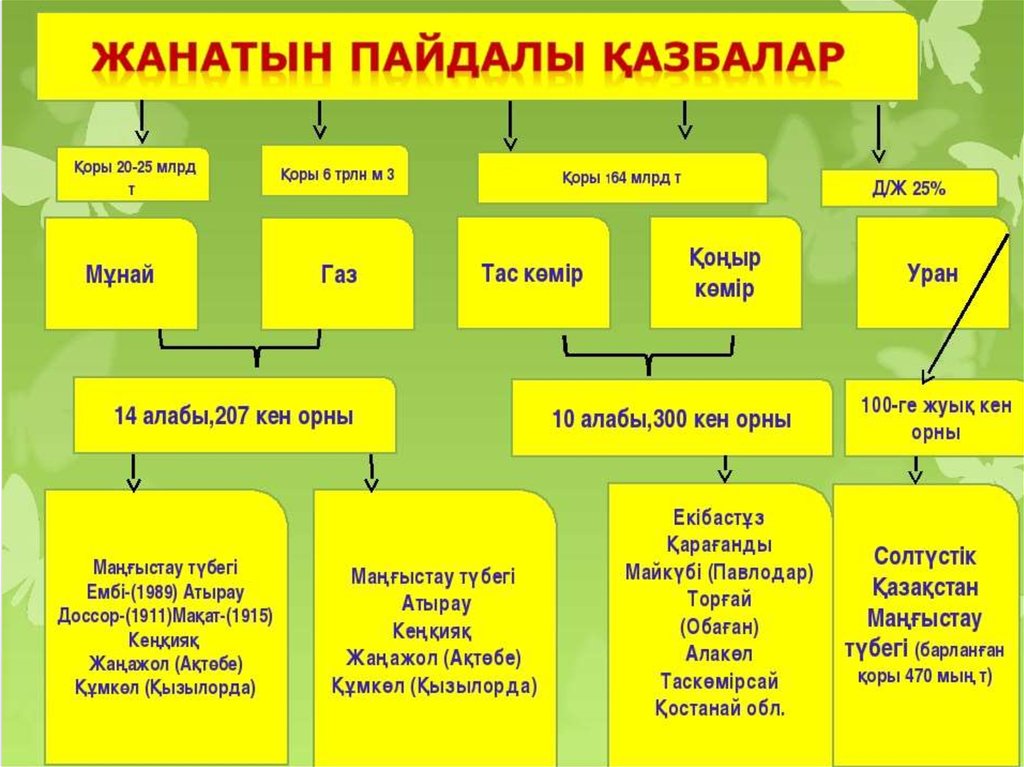 Пайдалы қазбалар. Пайдалы қазбалар презентация. Природные богатства Казахстана. Кластер на тему природные ресурсы Казахстана. Жер ресурсы.