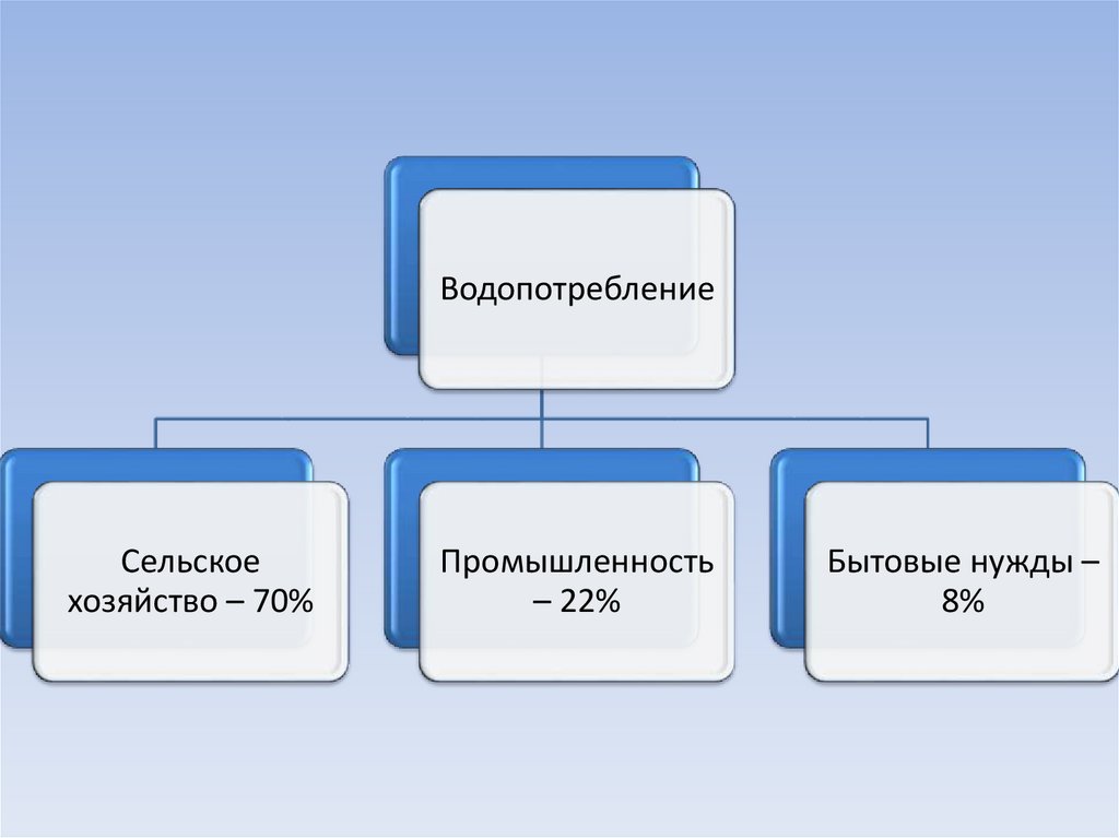 Значение водных богатств в жизни человека схема. Классификация водных ресурсов. Водные ресурсы презентация. Водные ресурсы классификация. Схема водных ресурсов.