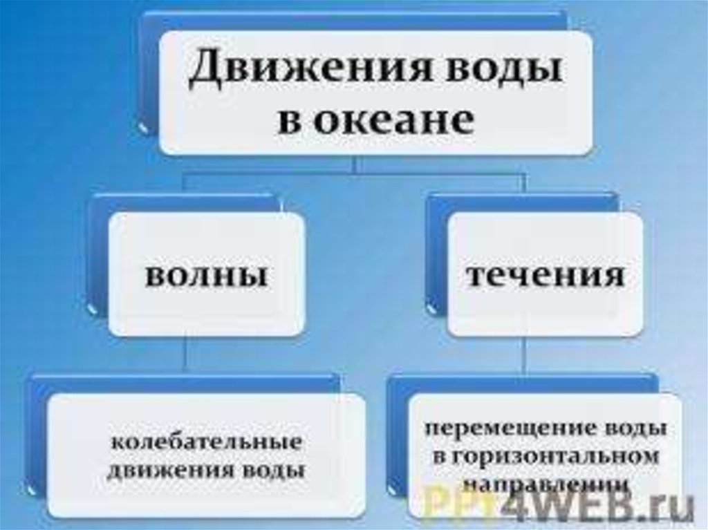 Чем отличается течение. Колебательные движения воды. Виды движения воды. Колебательное движение воды в океане. Чем Океанические течения отличаются от волн.