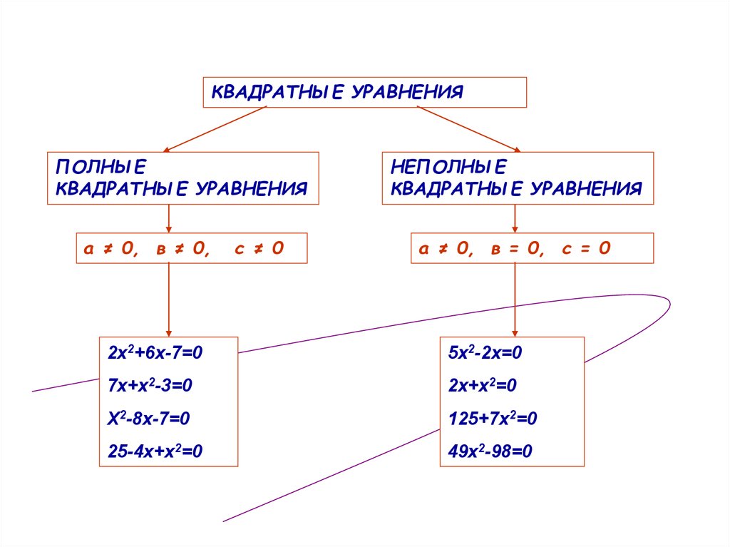 Неполные квадратные уравнения 8 класс