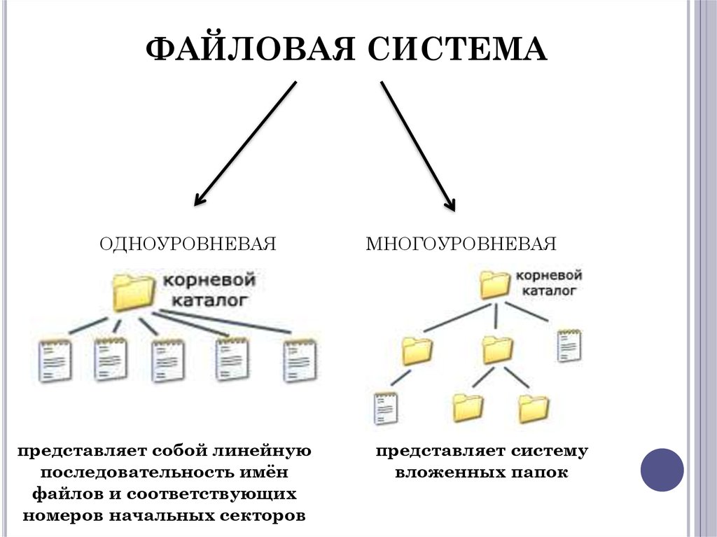 C управление файлами. Одноуровневая файловая система схема. Линейная структура файловой системы. Структура файловой системы рисунок. Одноуровневая файловая система и многоуровневая файловая.