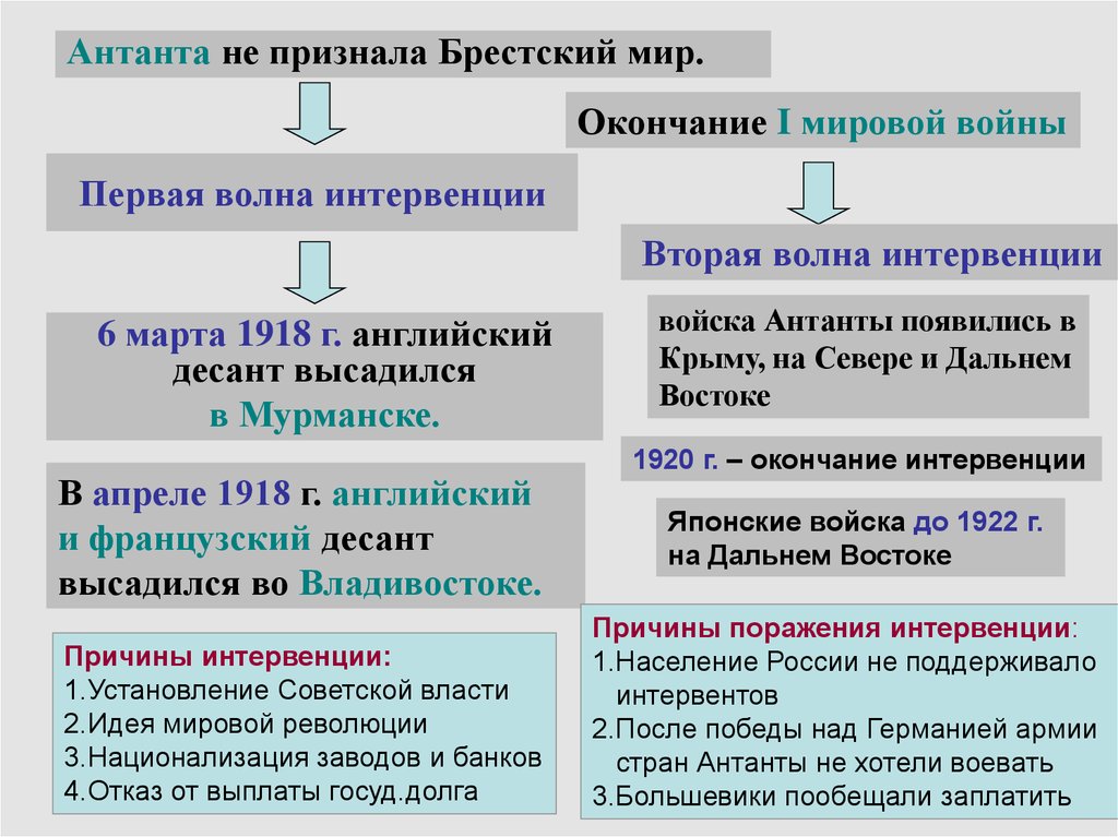 Создание антанты