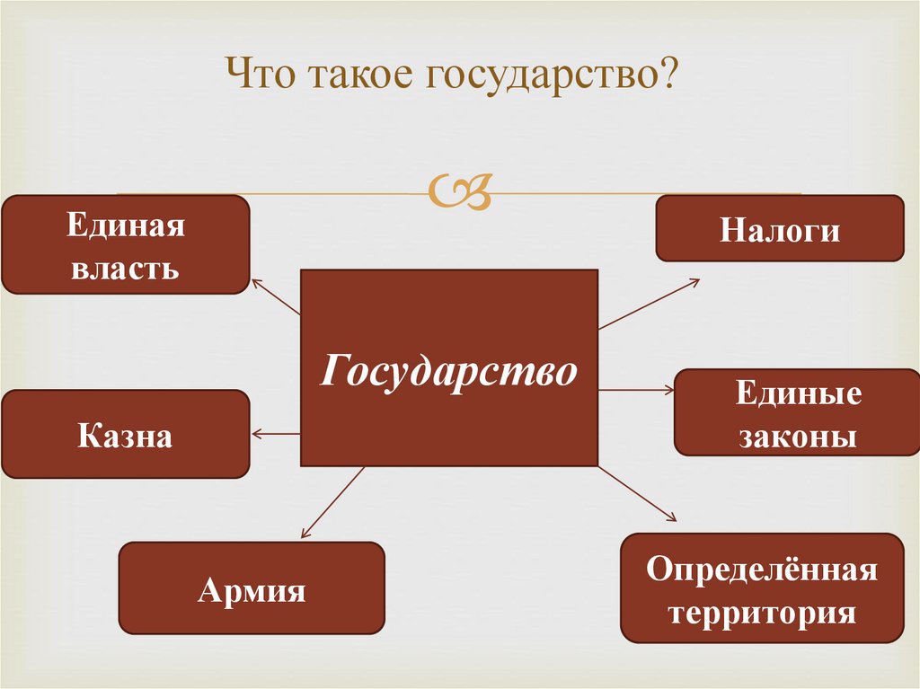 Что такое государство?