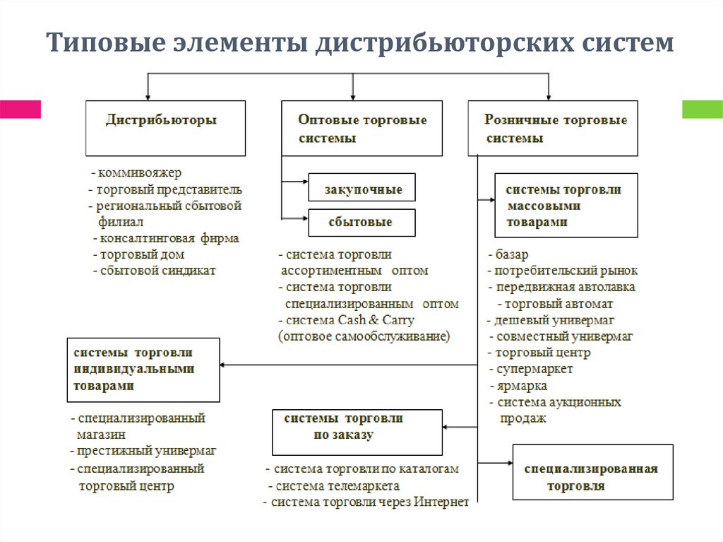 Система торговли