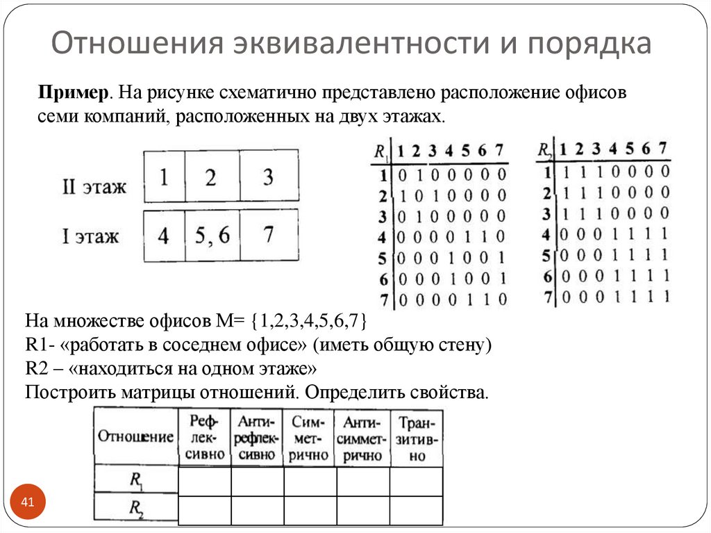 Отношение эквивалентности. Отношения эквивалентности порядка дискретная математика. Классы эквивалентности в дискретной математике. Отношение эквивалентности и отношение порядка. Отношение эквивалентности примеры.