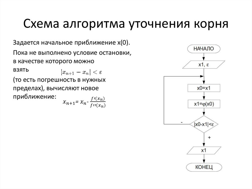 Схема алгоритма уточнения корня