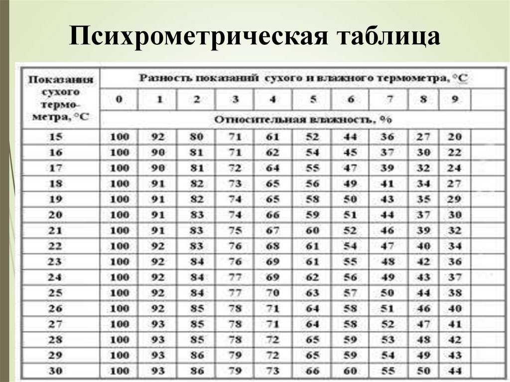 Психрометрической таблицы определите влажность воздуха