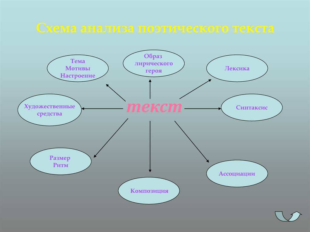 Лексика художественного произведения. Схема текста. Схема анализа поэтического текста. Схема анализа стихотворного текста. Схема по тексту.