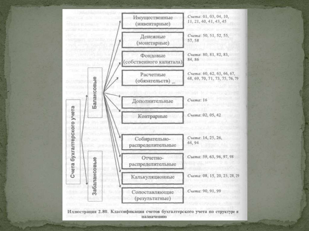 Основные инвентарные счета. Классификация счетов по структуре. Основные материальные счета бухгалтерского учета. Активными счетами являются. Основные инвентарные счета.