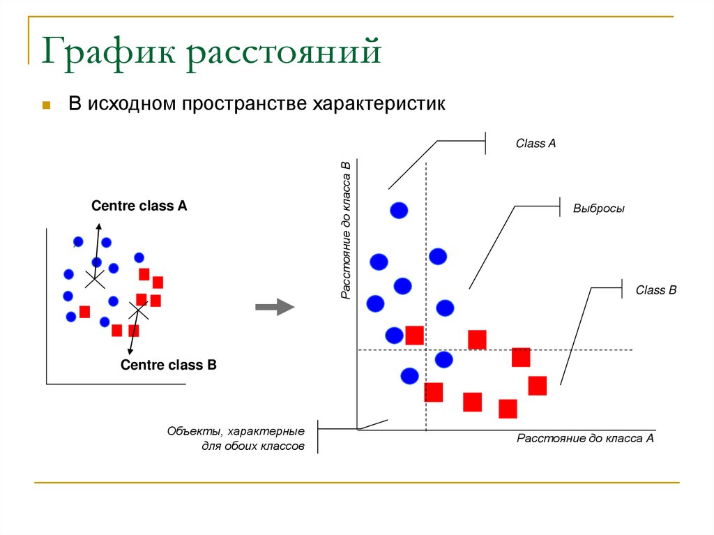 График расстояния