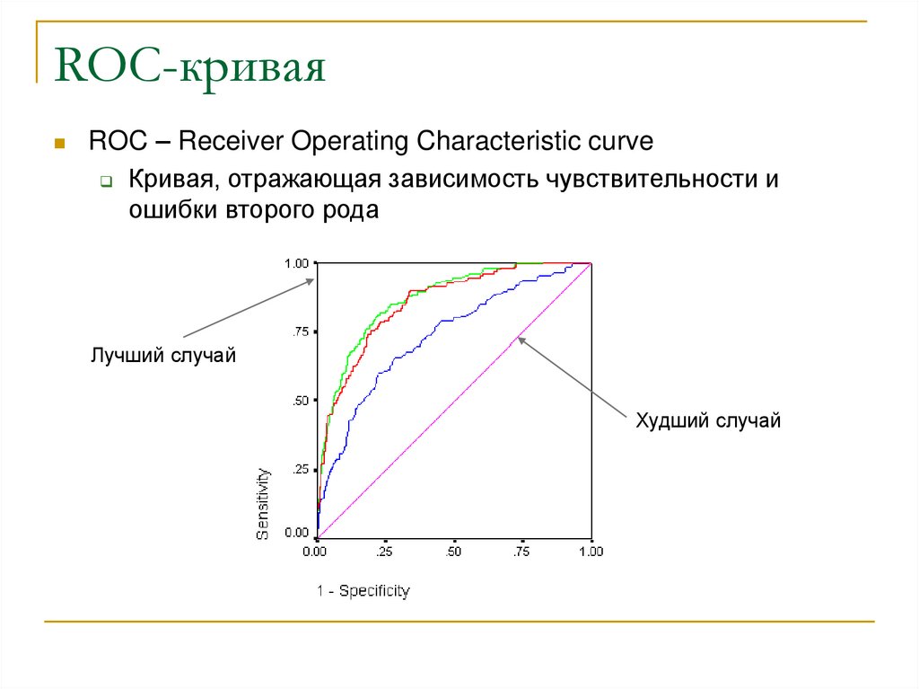 Кривая про. Основная характеристика Roc-Кривой. Площадь Roc-Кривой. Roc кривая чувствительность и специфичность. Площадь под Roc Кривой.