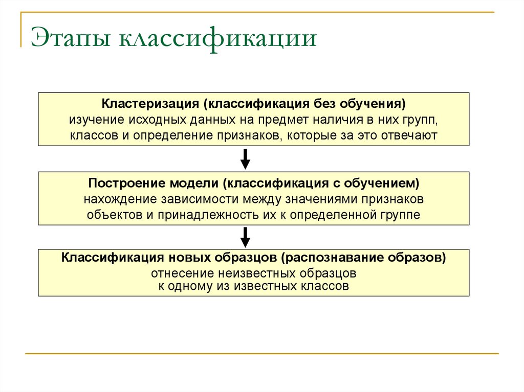 Этапы классификации