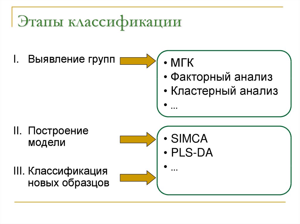 Этапы классификации