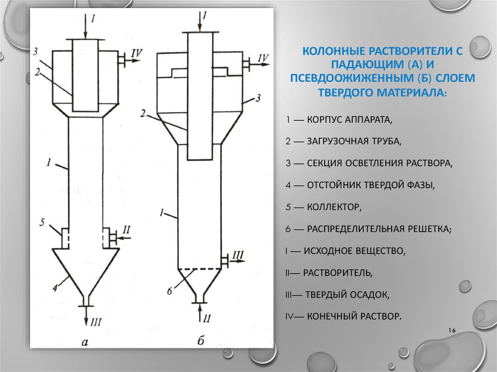 Колонные растворители с падающим (а) и псевдоожиженным (б) слоем твердого материала: