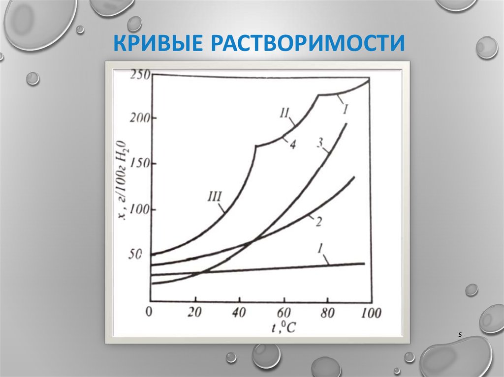 Кривые растворимости