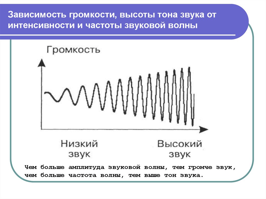 Звуковые волны воспринимаемые человеком. Измерение звука в Герцах. Зависимость интенсивности звука от частоты. Зависимость громкости звука от частоты. Зависимость скорости продольной звуковой волны от частоты.