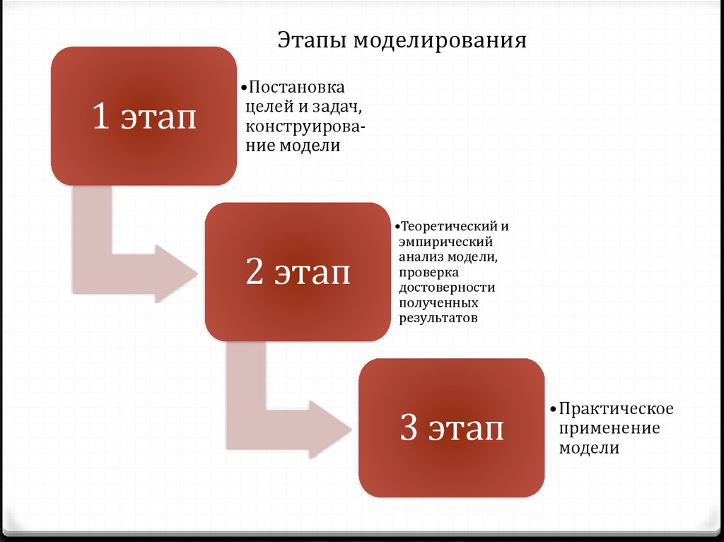 Три этапа моделирования. 5 Этапов моделирования. Постановка целей. Этапы постановки номера.