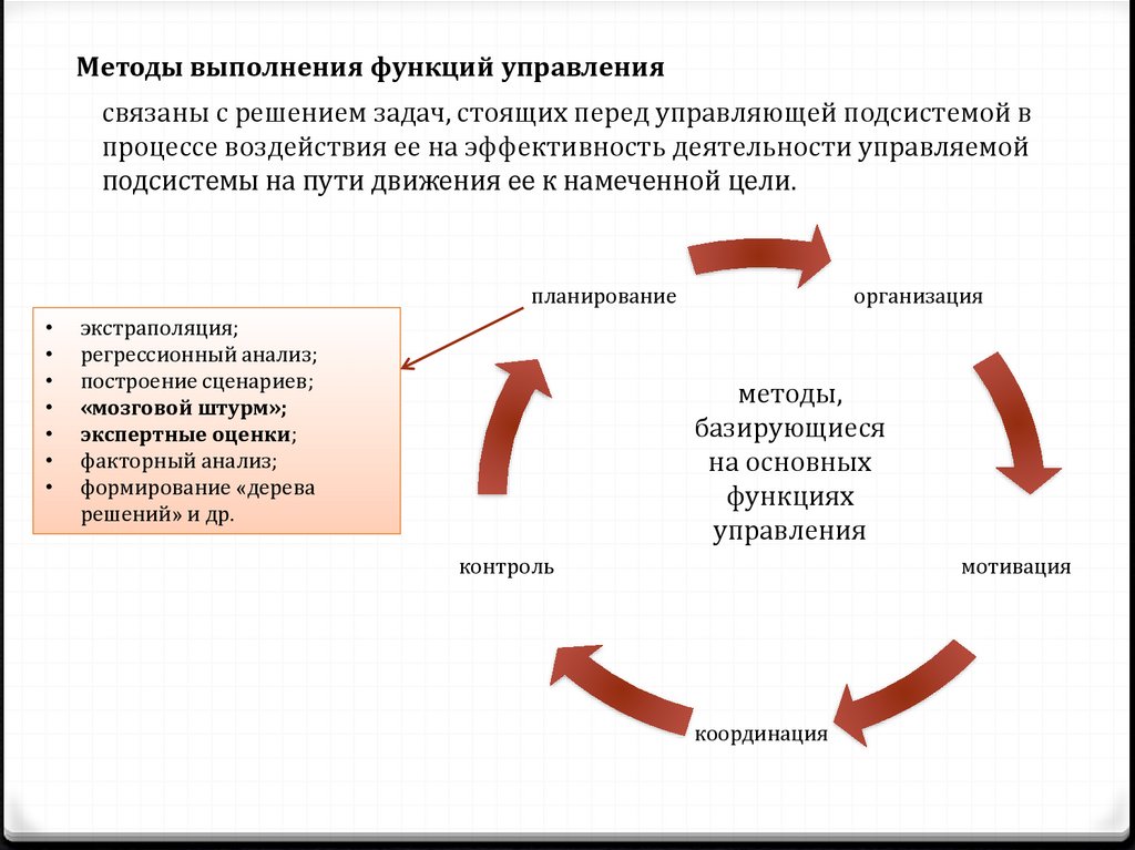 Управления выполняет функция. Методы выполнения. Методы выполнения функций. Методы выполнения задач. Функции и методы управления.