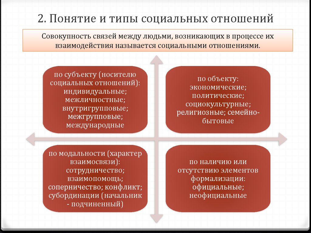 Виды социального взаимодействия. Виды социальных отношений. Виды общественных отношений. Понятие социальных отношений. Типы общественных отношений.