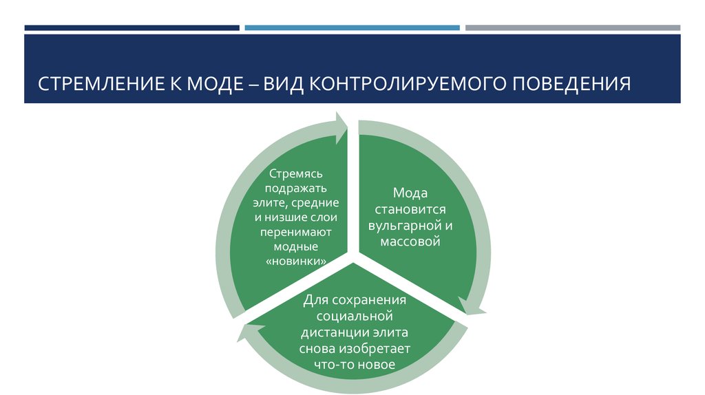 Текст богата про модели поведения. Стремление к моде вид поведения. Контролирующее поведение.