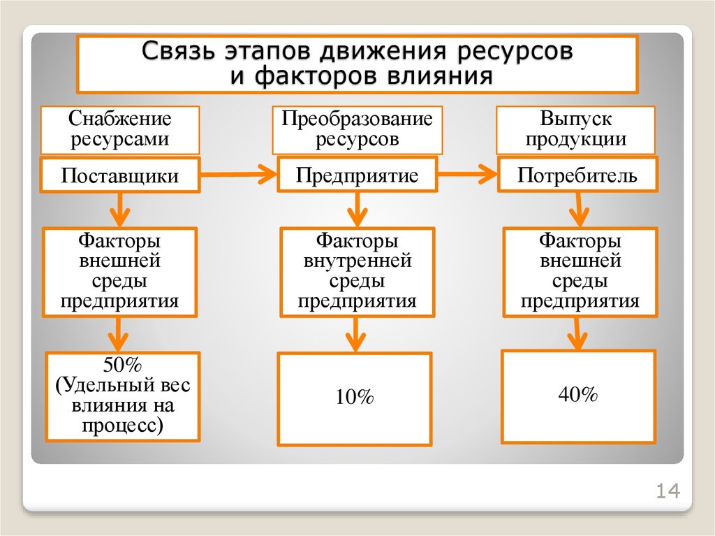 Связи поставщиками. Ресурсосберегающие факторы. Внешние факторы влияющие на экономию ресурсов. Этапы движения товара. Движение ресурсов на предприятии.