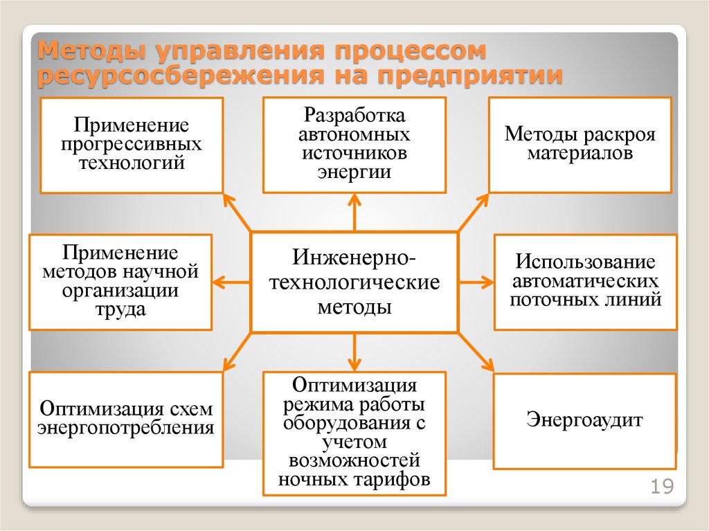 Использование ресурсов в процессе производства. Способы экономии ресурсов на предприятии. Мероприятия по ресурсосбережению на предприятии. Методы управлением процессом ресурсосбережение на предприятии. Факторы ресурсосбережения.