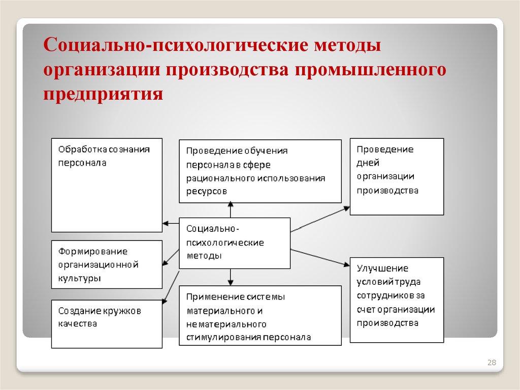 Методика предприятия. Методы организации промышленного производства. Способы и методы организации производства. Подход к организации производства. Методы организации производства на предприятии.