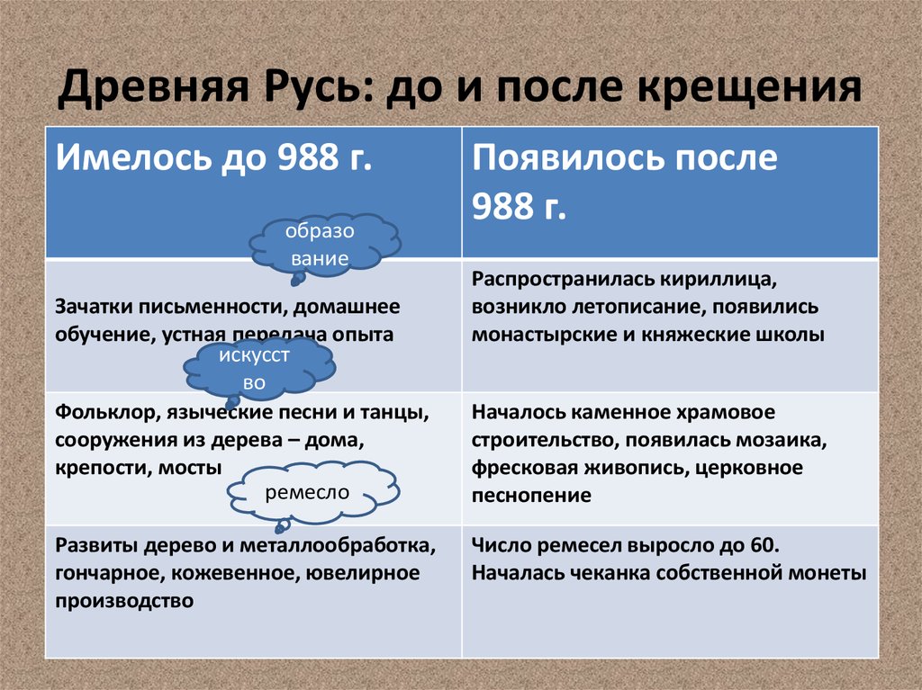 После крещения русь стала