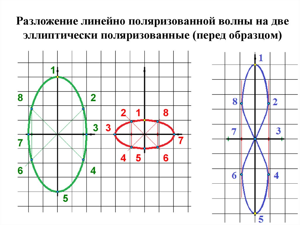 Линейное разложение. Эллиптическая поляризация. Линейно поляризованный волны. Пример линейно поляризованной волны. Линейно поляризованная.