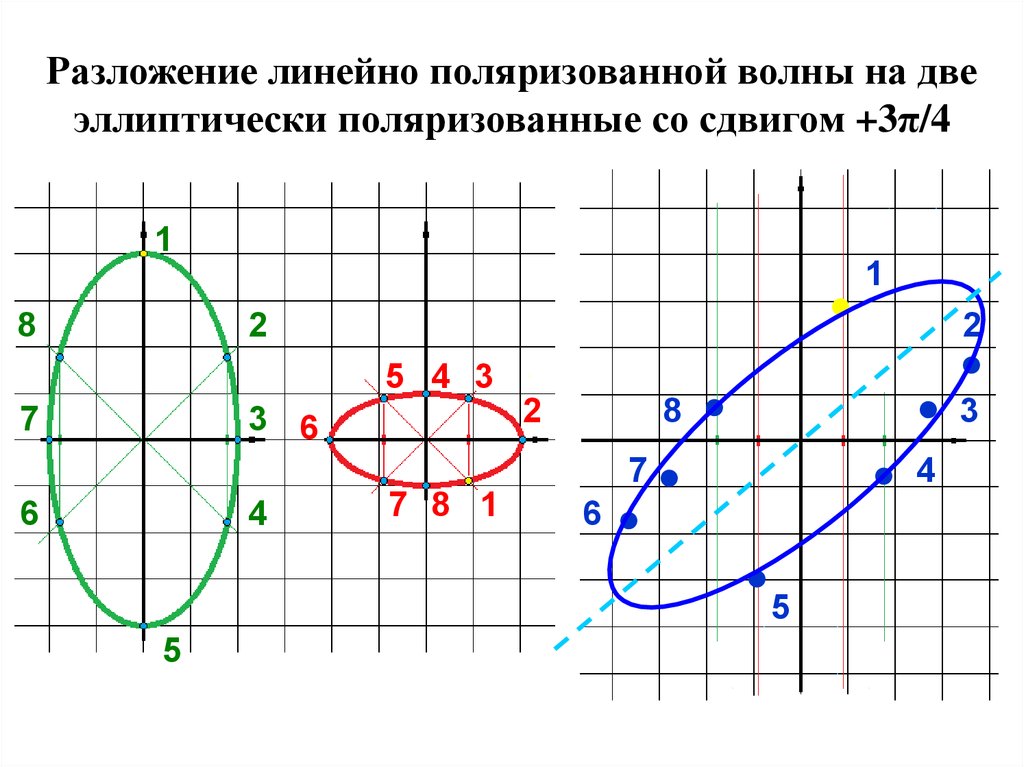 Линейное разложение. Эллиптическая поляризация. Линейно поляризованный волны. Линейная и эллиптическая поляризация. Линейно поляризованная.