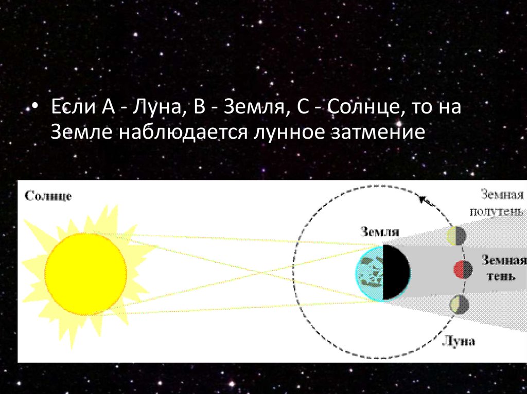 На схеме показаны 8 положений земли и луны