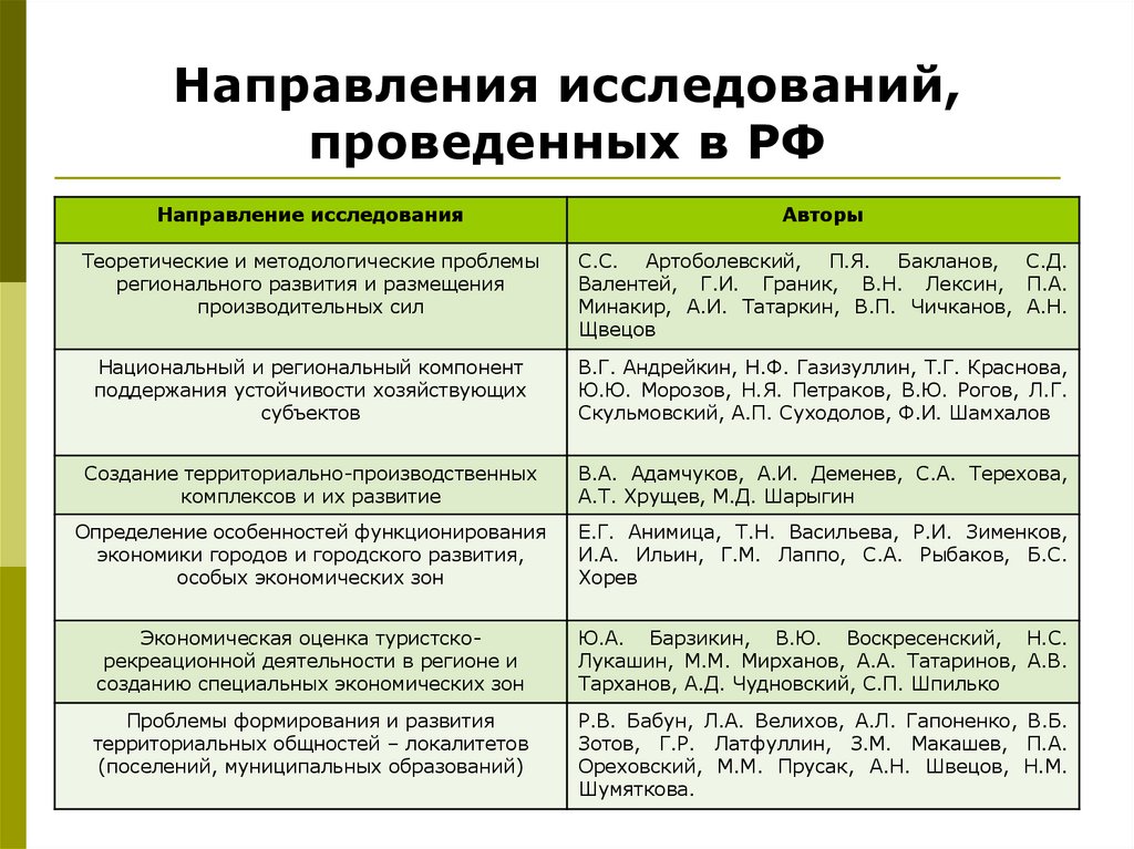 Направления исследований, проведенных в РФ