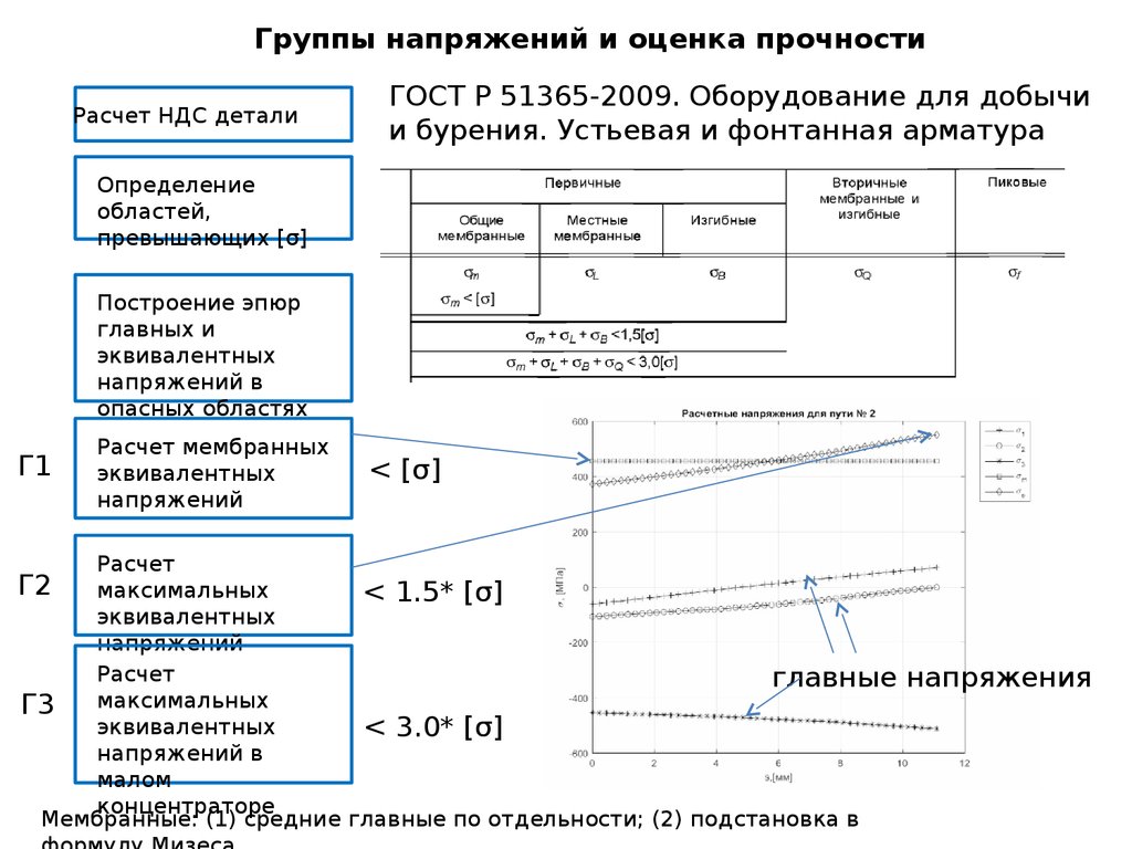 Показатели прочности. Расчет мембраны на прочность. Напряжение в группе. Оценка прочности.