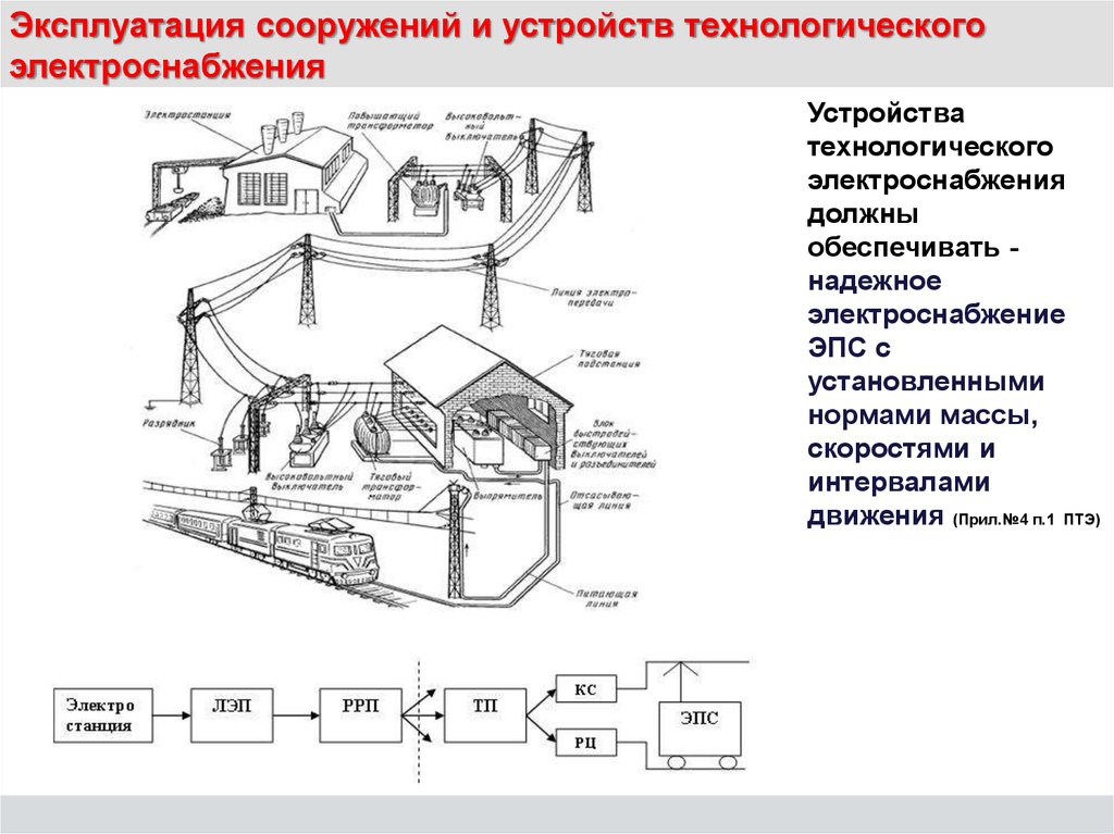 Управление сооружением. Сооружения и устройства электроснабжения железных дорог. Схема и комплекс устройств электроснабжения. Устройства технологического электроснабжения. Устройство технологического электроснабжения на ЖД.