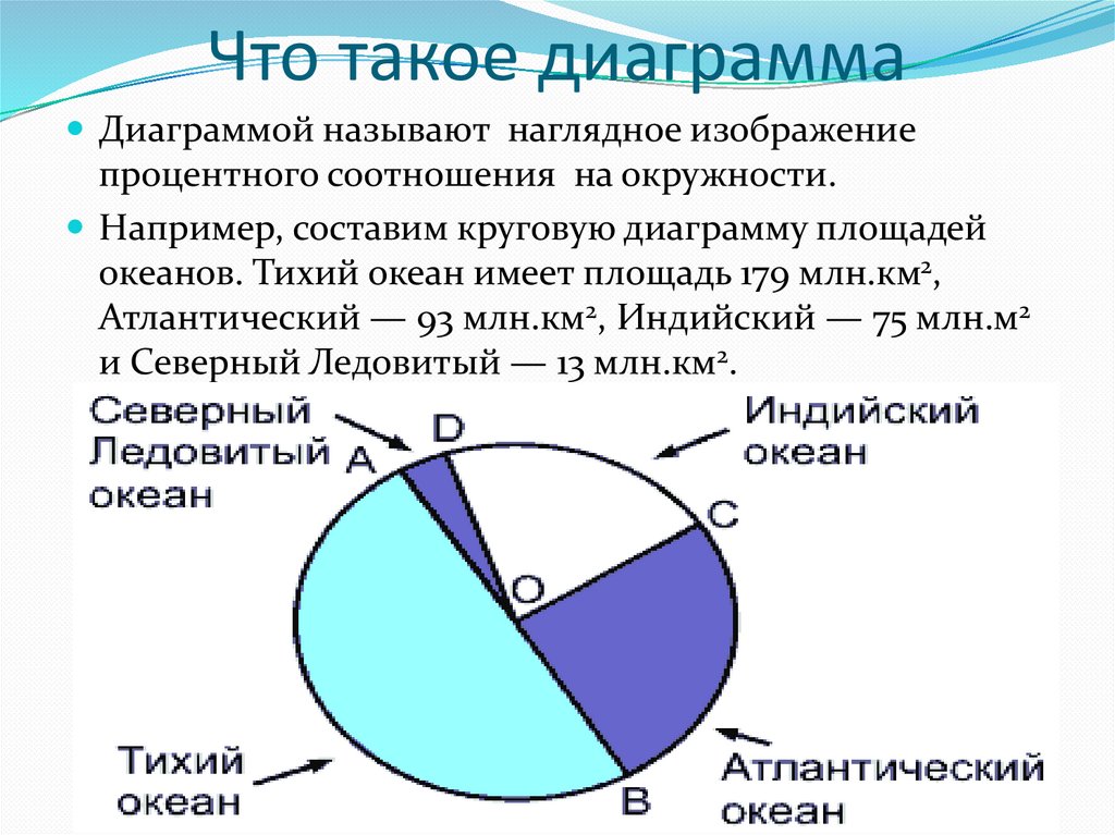 Как найти круговую диаграмму. Диаграмма. Диаграмма площади океанов. Круговая диаграмма площади океанов. Диаграмма процентного соотношения.