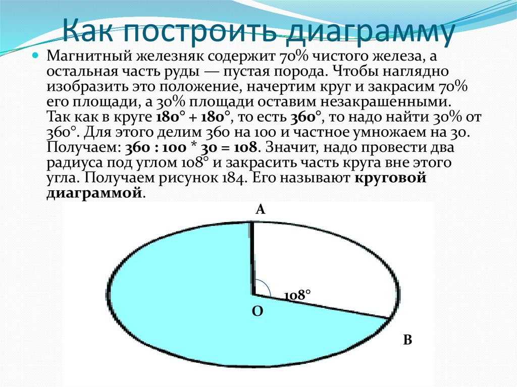 Что называется круговой диаграммой