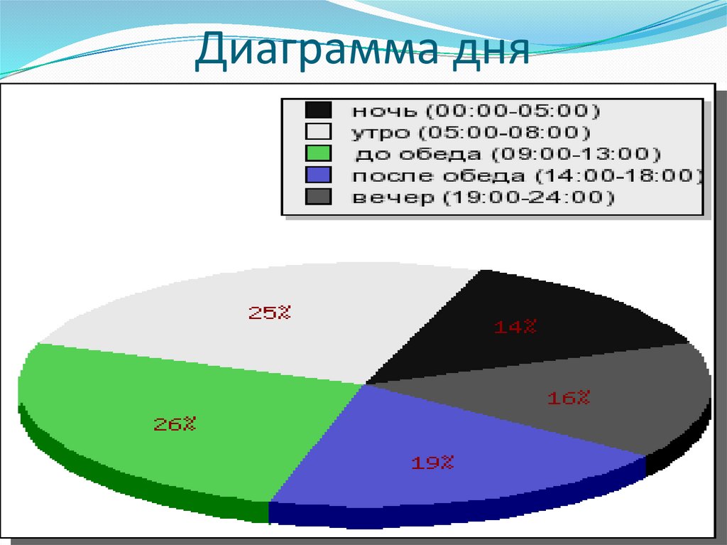 Диаграмма распределения