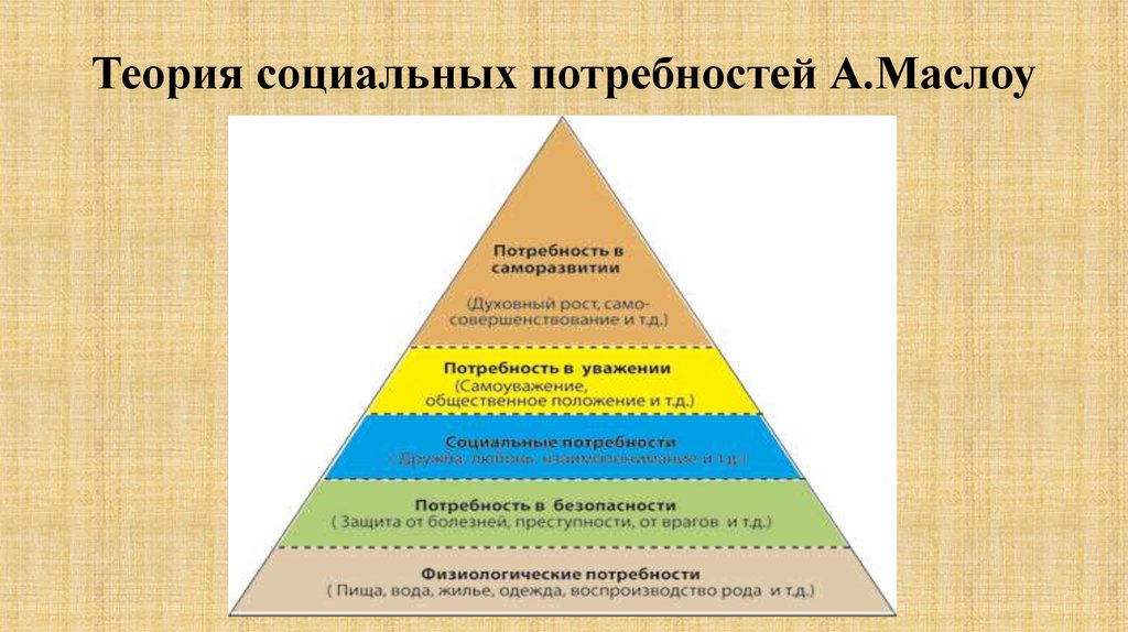 Укажите социальную потребность человека. Теория потребностей по Маслоу. К социальным потребностям теории Маслоу что. Социальные потребности по теории а. Маслоу. Что относится к социальным потребностям.