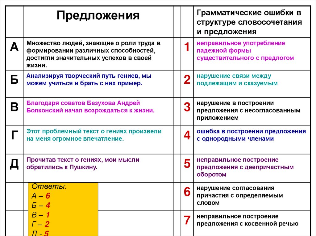 Грамматические ошибки существительных. Грамматические ошибки в предложениях. 5 Предложений с грамматическими ошибками. Синтаксические нормы ЕГЭ. Нарушения структуры предложений..