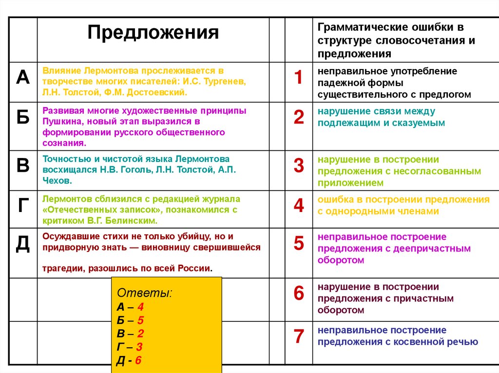 Нарушение с предлогом. Грамматические ошибки ЕГЭ. Неправильное построение предложения с несогласованным приложением. 5 Грамматических ошибок. Ошибки в оформлении предложения.