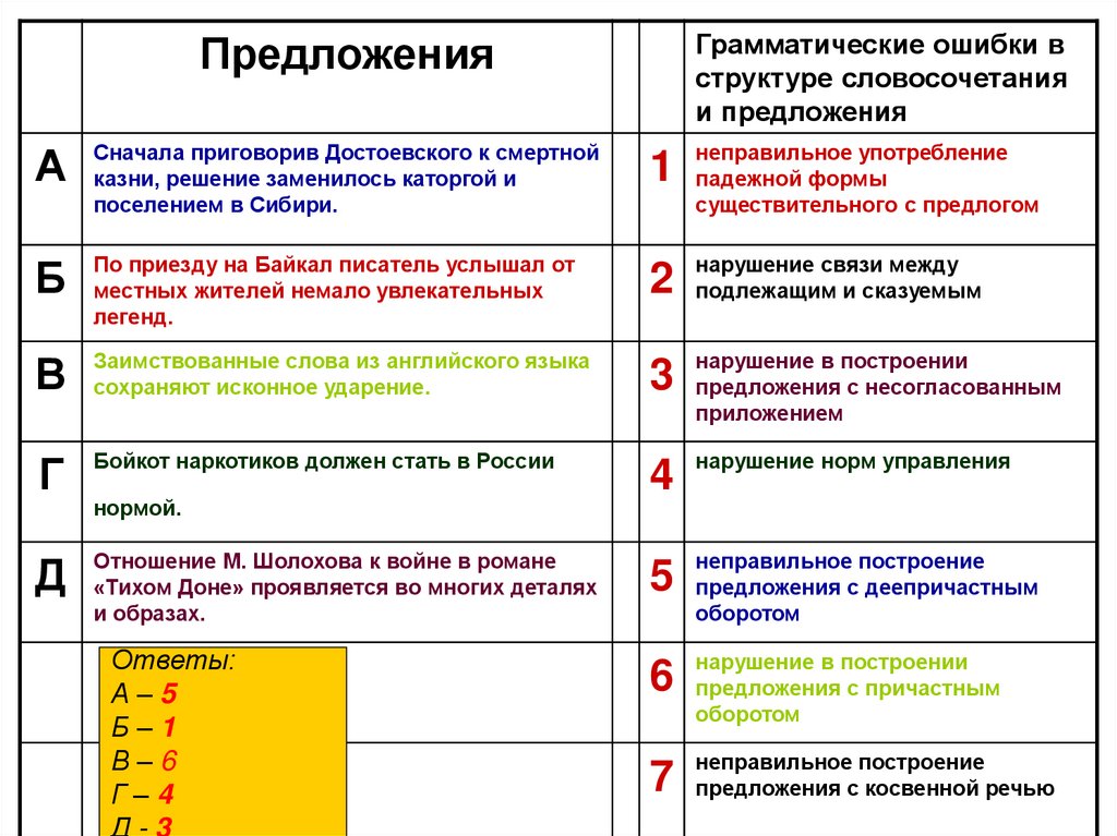 Соответствие между грамматическими ошибками и предложениями. Грамматические ошибки в построении предложений. Классификация грамматических ошибок. Виды грамматических ошибок ЕГЭ. Грамматические ошибки в предложениях.